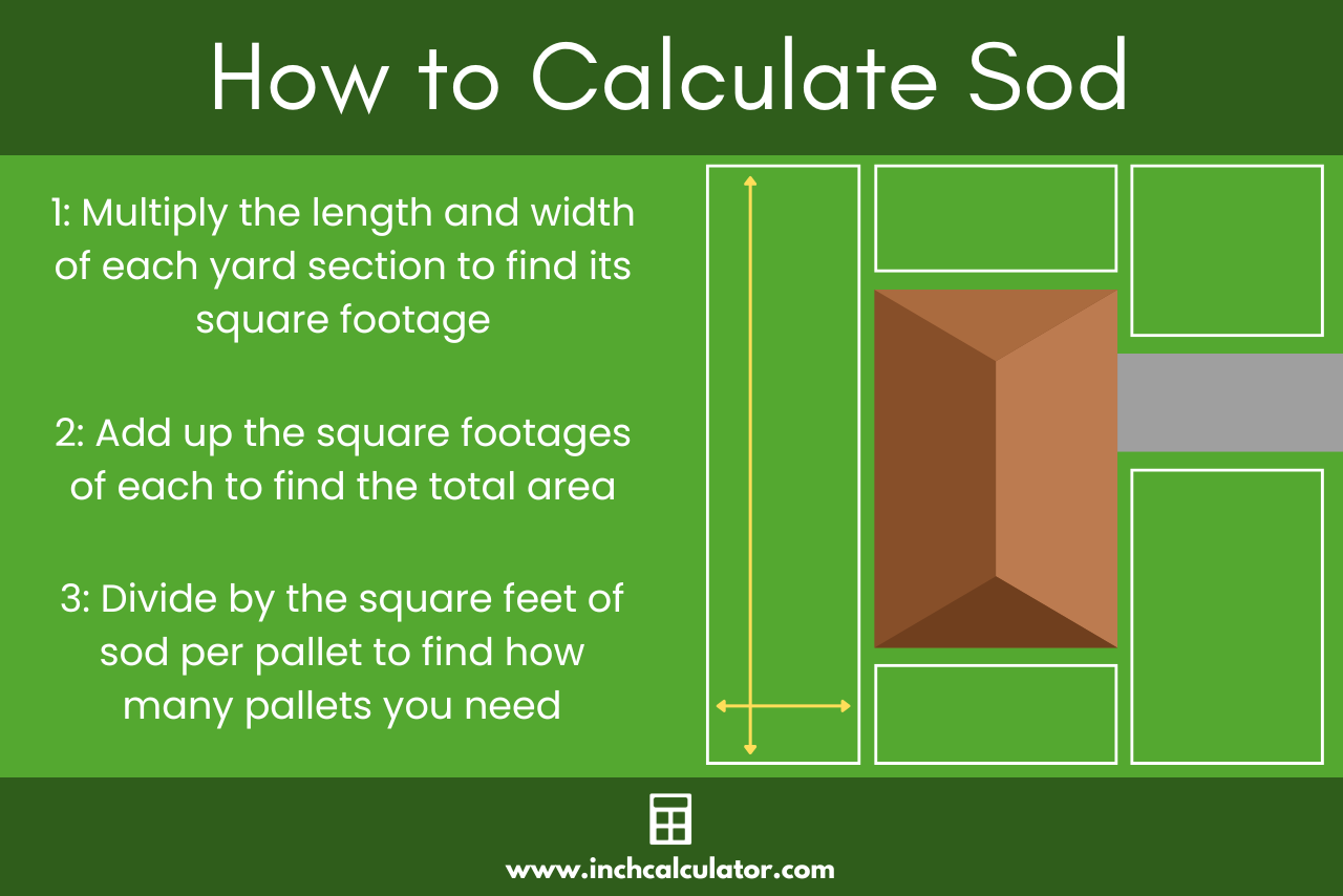 Graphic showing the steps to calculate the sod needed for a lawn.